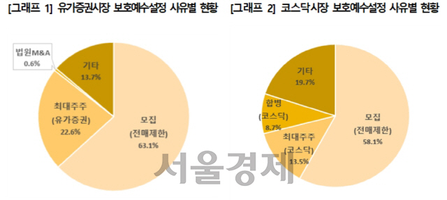 상장주식 보호예수 사유 [자료제공=한국예탁결제원]