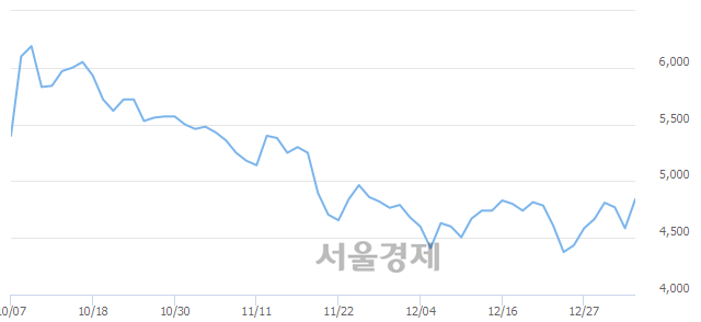 <코>휴네시온, 전일 대비 7.63% 상승.. 일일회전율은 1.42% 기록