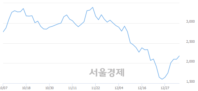 <코>수성, 4.52% 오르며 체결강도 강세로 반전(102%)