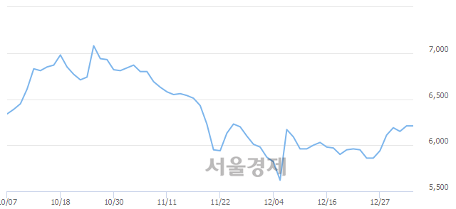 <코>에스에스알, 매수잔량 321% 급증