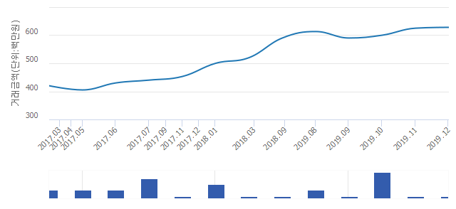 '극동미라주'(서울특별시 성동구) 전용 59.4㎡ 실거래가 6억2,800만원으로 0.48% 올라