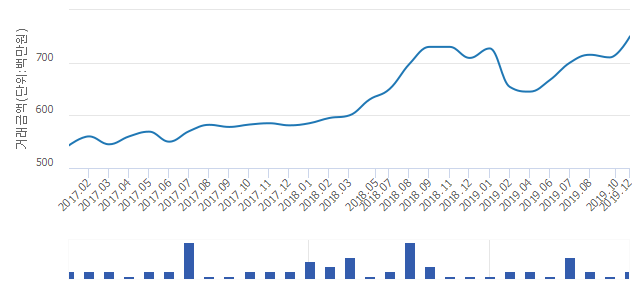 '월곡래미안루나밸리'(서울특별시 성북구) 전용 84.88㎡ 실거래가 평균 7억4,750만원으로 5.63% 올라