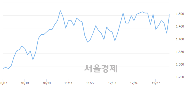 <코>시큐브, 전일 대비 7.34% 상승.. 일일회전율은 2.70% 기록