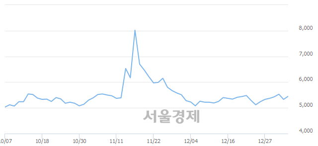 <코>우정바이오, 4.88% 오르며 체결강도 강세 지속(216%)