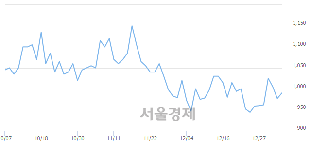 <코>팬스타엔터프라이즈, 3.38% 오르며 체결강도 강세로 반전(175%)