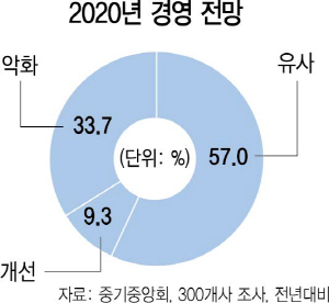 올 경영개선 전망 中企 9%뿐