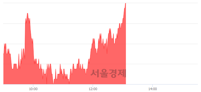 <코>에스티아이, 3.88% 오르며 체결강도 강세로 반전(100%)