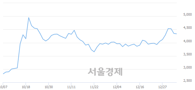 <코>베셀, 매도잔량 437% 급증