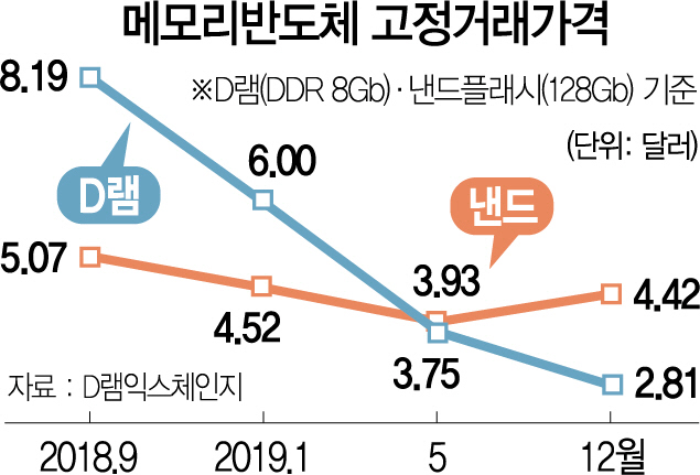 0815A01 메모리반도체 고정거래가격