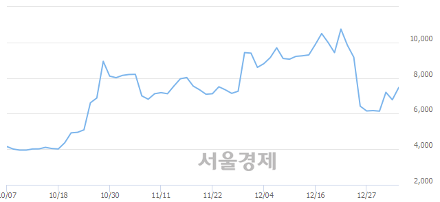 <코>KPX생명과학, 매도잔량 300% 급증