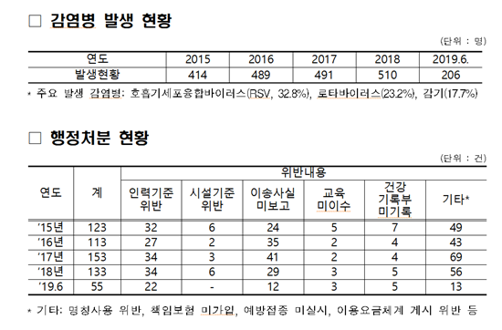 산후조리원 감염병 발생 현황 및 행정처분 현황./사진제공=보건복지부