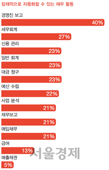 “디지털 기술이 회계부서 업무 시간 30∼40% 단축”