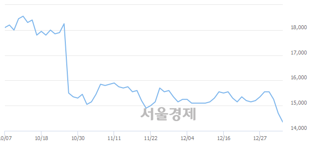 <유>송원산업, 장중 신저가 기록.. 14,650→14,250(▼400)