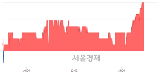 <코>이그잭스, 3.03% 오르며 체결강도 강세로 반전(117%)