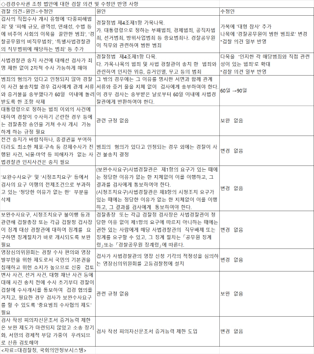 수사권조정안 통과 목전인데 ‘윤석열호’ 의견 반영 미미… 추가 대응 나설까