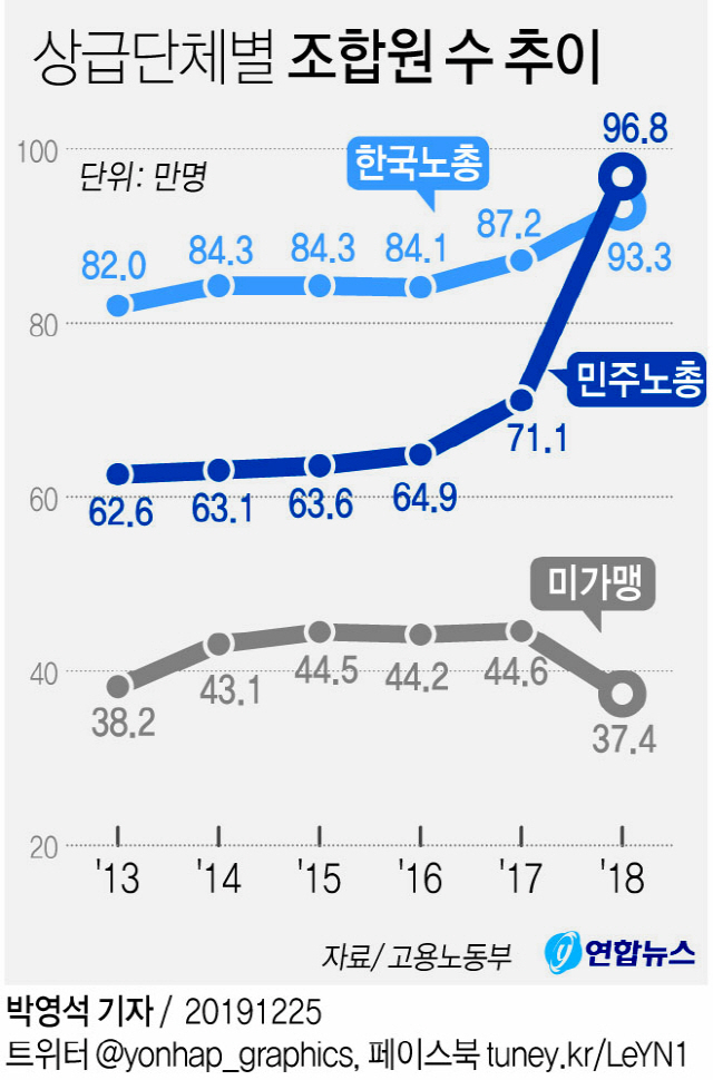 민주노총에 추월당한 한국노총 조합원 수.