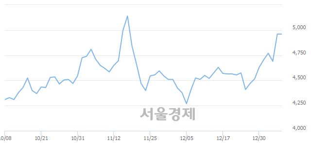 <유>국제약품, 매수잔량 449% 급증