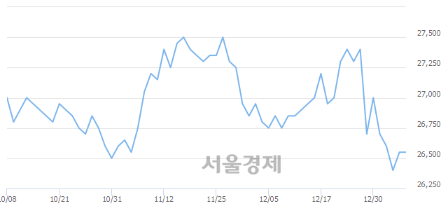 <유>KT, 장중 신저가 기록.. 26,400→26,350(▼50)