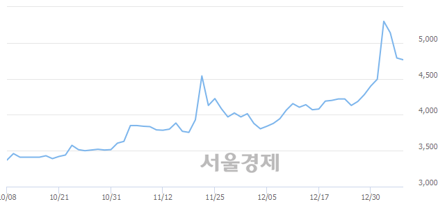 <코>진양제약, 매수잔량 414% 급증