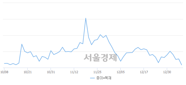 종이·목재업(-3.50%↓)이 약세인 가운데, 코스닥도 하락 흐름(-2.21%↓)