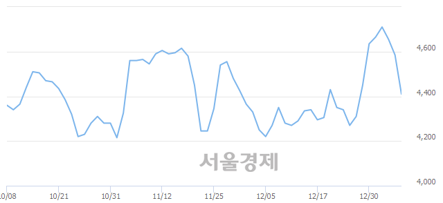 <유>세종공업, 매도잔량 439% 급증