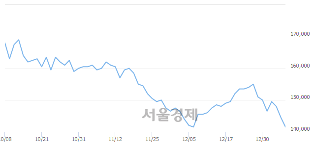 <유>SK이노베이션, 장중 신저가 기록.. 141,000→140,000(▼1,000)