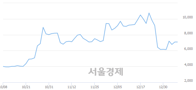 <코>KPX생명과학, 3.10% 오르며 체결강도 강세로 반전(136%)