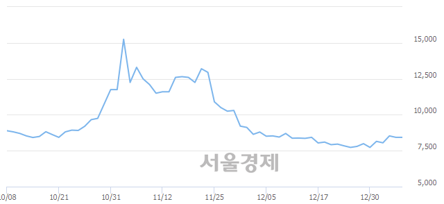 <코>비덴트, 3.56% 오르며 체결강도 강세로 반전(180%)