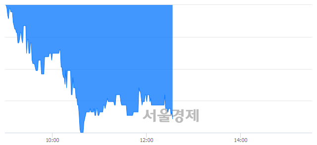 <코>국일신동, 매수잔량 455% 급증