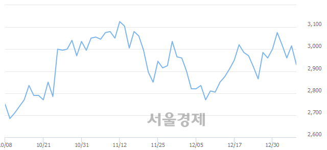 <코>유진로봇, 매수잔량 348% 급증