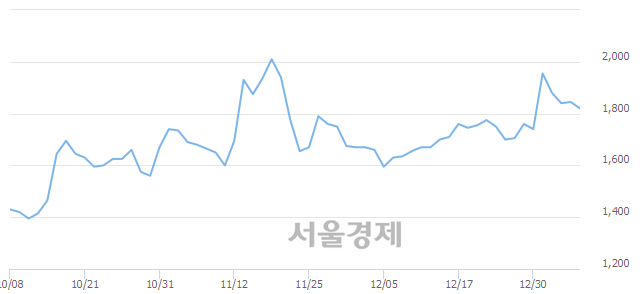 <코>에스코넥, 매도잔량 333% 급증