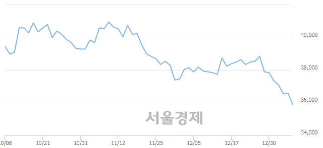 <유>한국가스공사, 장중 신저가 기록.. 36,450→35,450(▼1,000)