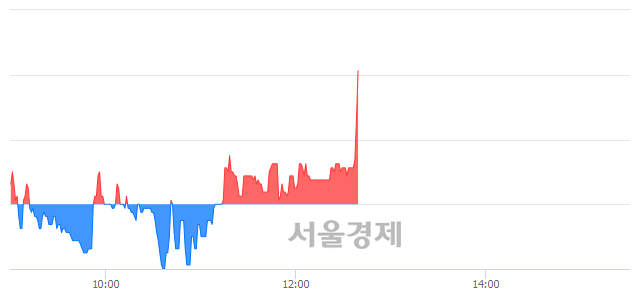 <코>엑시콘, 4.56% 오르며 체결강도 강세로 반전(117%)