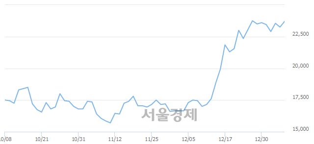 <코>피에스케이, 매수잔량 356% 급증