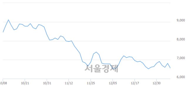 <코>한국바이오젠, 장중 신저가 기록.. 6,430→6,410(▼20)