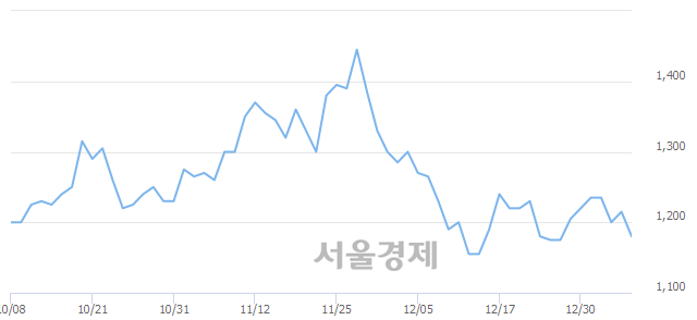 <코>뉴보텍, 매수잔량 387% 급증