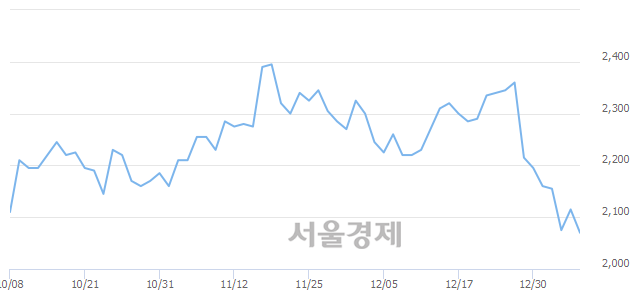 <코>에스에이엠티, 매도잔량 446% 급증