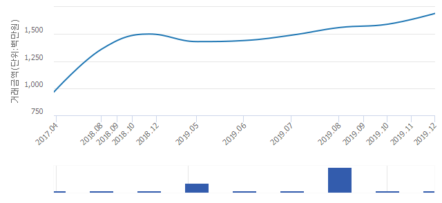 '경희궁자이(2단지)'(서울특별시 종로구) 전용 84.83㎡ 실거래가 16억9,000만원으로 6.29% 올라