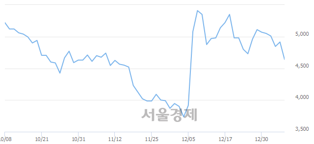 <유>일진홀딩스, 매수잔량 390% 급증