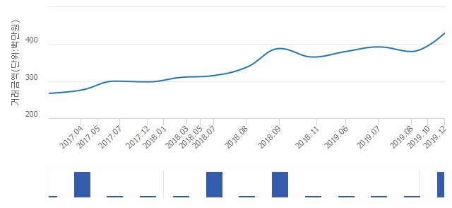 '대동'(서울특별시 노원구) 전용 59.76㎡ 실거래가 평균 3억9,850만원으로 13.16% 올라