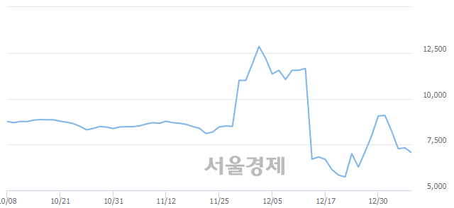 <코>한국맥널티, 매수잔량 350% 급증