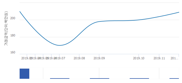 '신당역솔하임'(서울특별시 중구) 전용 14.08㎡ 실거래가 2억900만원으로 4.5% 올라