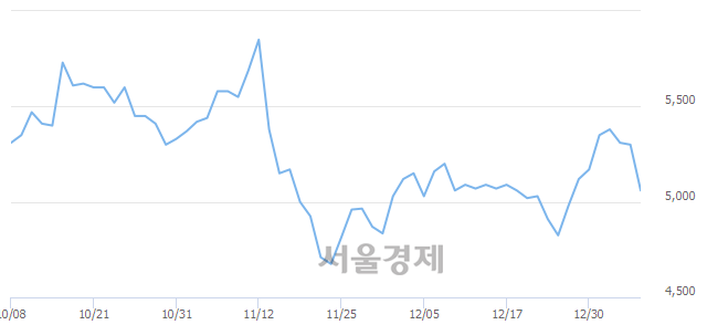 <유>디피씨, 매수잔량 509% 급증