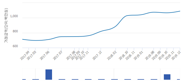 '해모로'(서울특별시 마포구) 전용 83.87㎡ 실거래가 10억9,000만원으로 4.81% 올라