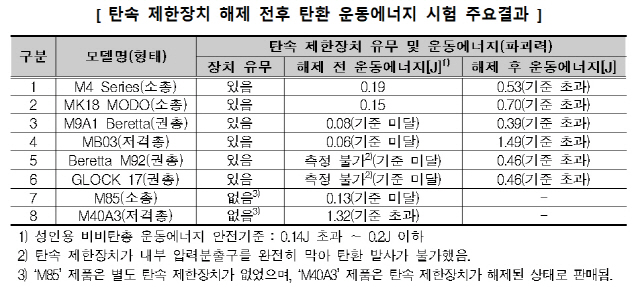 수입 비비탄총 파괴력, 기준치 6배 넘어…판매자 경찰에 통보