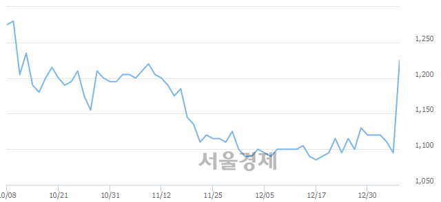 <유>하나니켈2호, 매도잔량 800% 급증