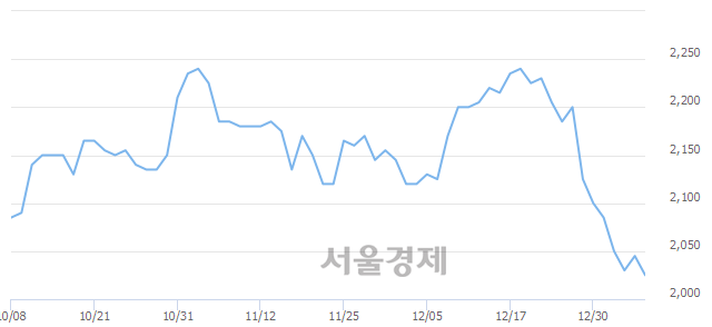 <유>한국토지신탁, 장중 신저가 기록.. 2,010→2,005(▼5)