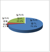 ◇삼성전자의 A형 스마트공장구축사업 수혜기업의 일자리 창출 현황 비중         *자료:중앙회, 2019년 기준