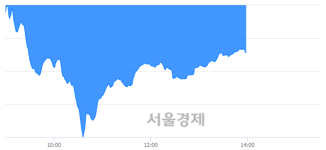 오후 2:00 현재 코스닥은 41:59으로 매수우위, 매수강세 업종은 운송업(4.15%↓)