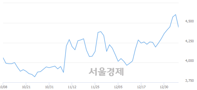 <코>비트컴퓨터, 매수잔량 514% 급증